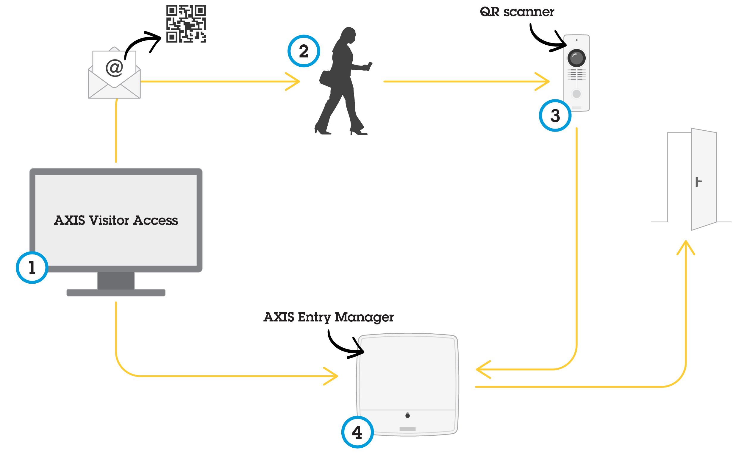 セールなどお得に購入 AXIS A1001 Network Door Controller(オマケ付