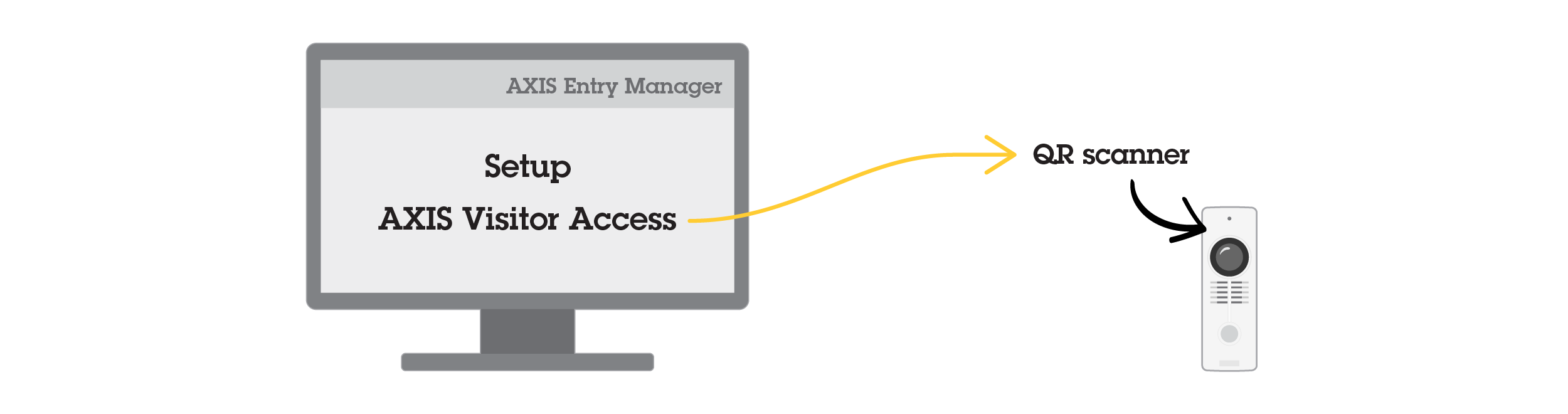 AXIS A1001 & AXIS Entry Manager