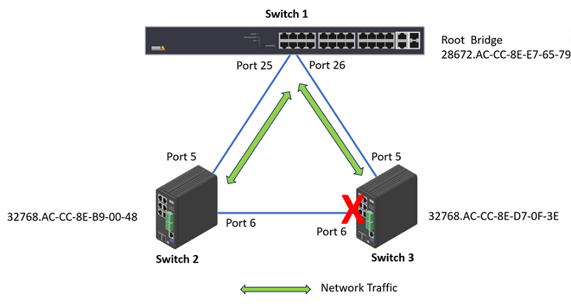 Switch, ou commutateur réseau : à quoi ça sert ? - Axis Solutions
